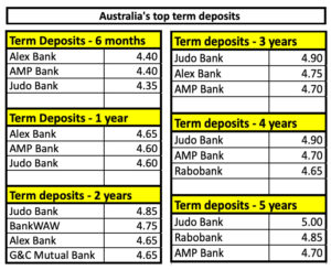 بهترین نرخ سود سپرده در بانک‌های استرالیا