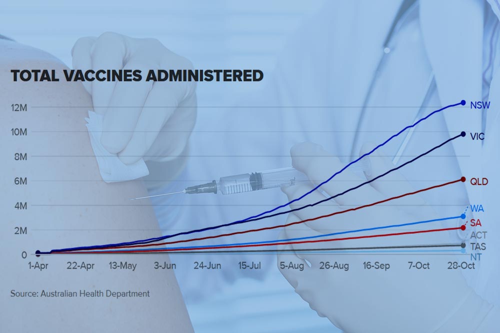 فقط چند روز تا پوشش 80 درصدی؛ آمار واکسیناسیون به تفکیک ایالات و قلمروها