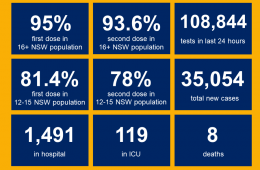 غوغای کرونا در نیوساوت‌ولز: بیش از ۳۵ هزار نفر مبتلا در یک روز