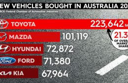 تویوتا؛ انتخاب اول ماشین‌سوارهای استرالیایی در سال ۲۰۲۱