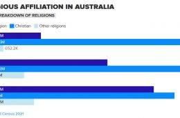 افت شدید اعتقاد به مسیحیت؛ ۴۰ درصد استرالیایی‌ها هیچ مذهبی ندارند