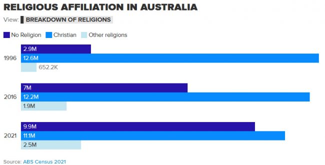 افت شدید اعتقاد به مسیحیت؛ ۴۰ درصد استرالیایی‌ها هیچ مذهبی ندارند