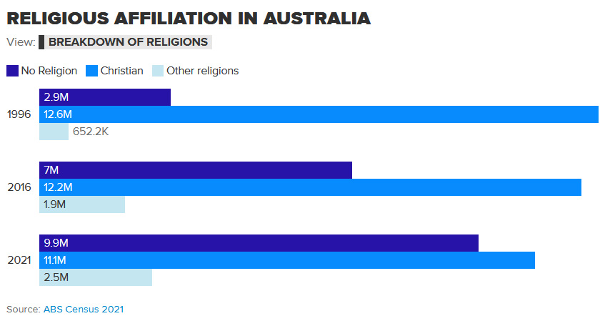 افت شدید اعتقاد به مسیحیت؛ 40 درصد استرالیایی‌ها هیچ مذهبی ندارند